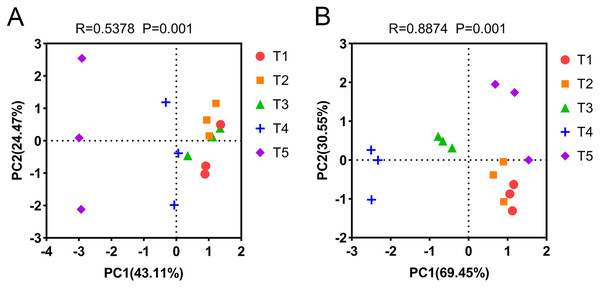 Principal component analysis (PCA) of ammonia-oxidizing archaea (AOA) and bacteria (AOB) based on the Bray-Curtis distance matrix at the genus level.