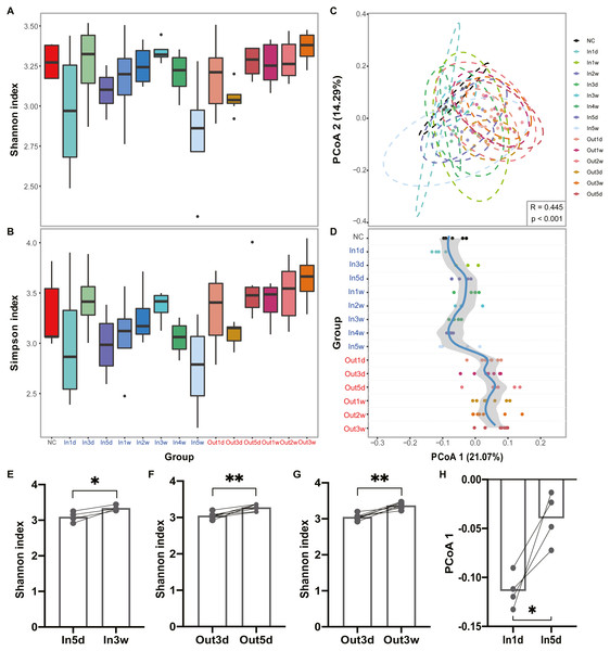 Diversity of gut microbiota was impacted by hypobaric hypoxia.