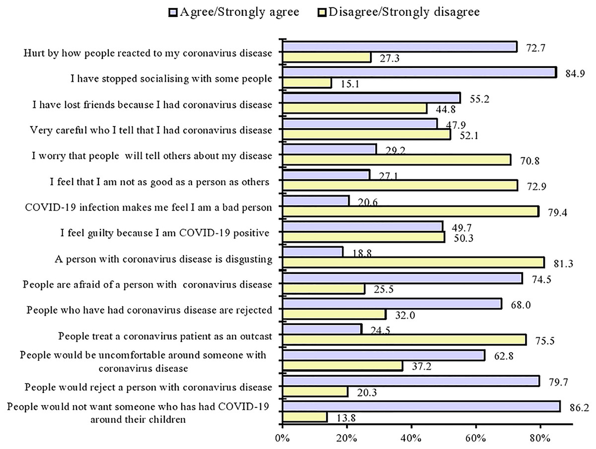 Stigma and its associated factors among patients with COVID-19 in Dhaka  City: evidence from a cross-sectional investigation [PeerJ]