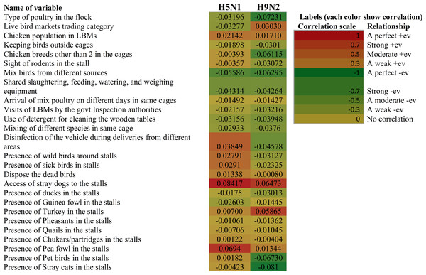 Heatmap depicting the correlation between the risk factors and presence or absence of infection of H5N1 and H9N2.