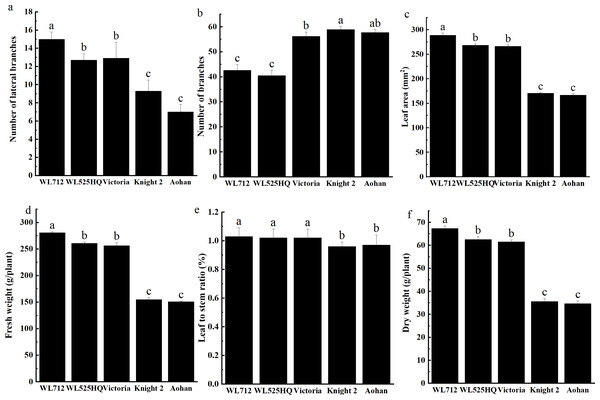 Phenotypic evaluation and index determination of five alfalfa cultivars at budding stage (42 d).