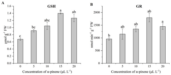 Levels of GSH and activities of GR in the leaves of drooping wildryegrass seedlings subjected to 0, 5, 10, 15 and 20 µL L−1α-pinene for 4 days (with Kruskal–Wallis test).