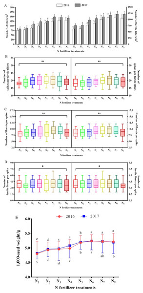 The seed yield components of K. melanthera as influenced by eight different rates of N fertilizer application during the trial years 2016–2017.