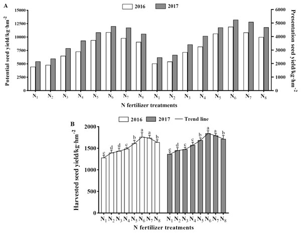 (A) The seed yield of potential, presentation, and (B) harvested (mean ± standard error, n = 4) of K. melanthera as influenced by N fertilizer during the trial years of 2016–2017.