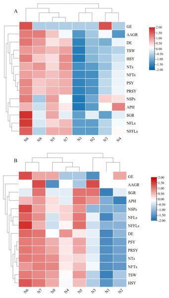 Heat maps. Log2-fold change of K. melanthera seed yield and quality under N fertilizer treatments during trial year 2016 (A) and 2017 (B).