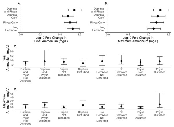 Log10 fold change in final (A) and maximum (B) ammonium (mg/L) between undisturbed and disturbed treatments. Distance from 0 (the dashed vertical line) indicates the magnitude of the change. Raw data summary for final (C) and maximum (D) ammonium (mg/L).