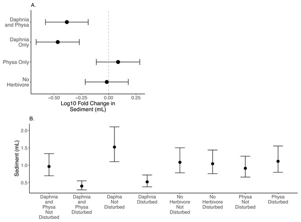 Log10 fold change in seston settlement between undisturbed and disturbed treatments (A) and treatment means (B) In (A) Distance from 0 (the dashed vertical line) indicates the magnitude to the change.