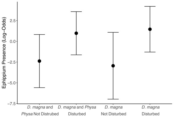 Ephippia presence at the end of the experiment (twenty-one days post perturbation).