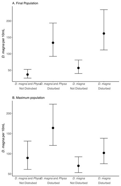 Final (A) and maximum (B) D. magna populations per 10 mL water.