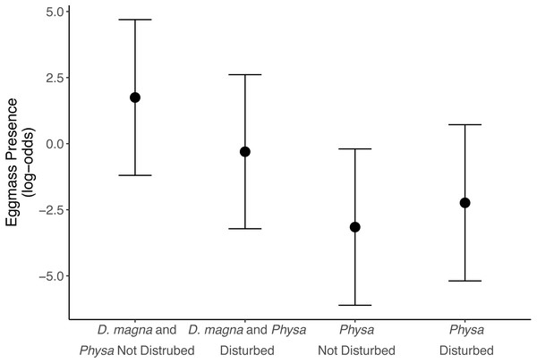 Log-odds that Physa sp. laid eggs.