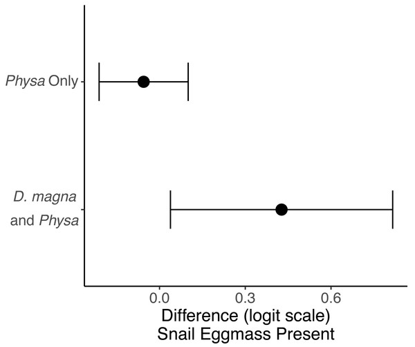 The change in likelihood of Physa sp. laying eggs between undisturbed and disturbed treatments.