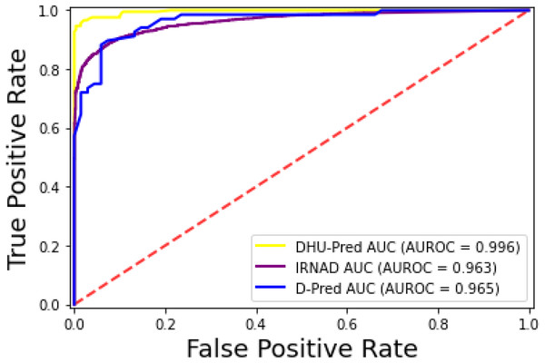 ROC-Curve of DHU-Pred, iRNAD and D-Pred.