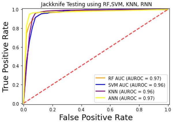 ROC-curve of jackknife test.