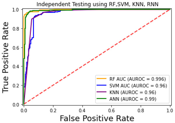 ROC-Curve of the independent set test.