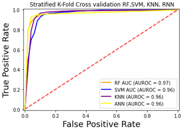 ROC-Curve of k-fold Cross-validation.