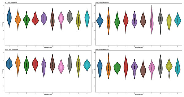 Violin charts RF, SVM, KNN and ANN cross validation.