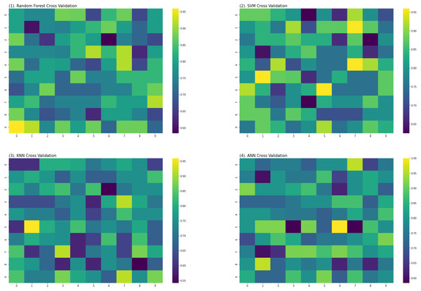 Heat maps of RF, SVM, KNN and ANN (cross validation results).