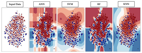 Decision Boundary plots of different classification algorithms used in this study.