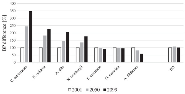 Species and total BP gain and loss in percent for the years 2001, 2050 and 2099 for the North Sea (note: BPt was calculated for the southern North Sea only).