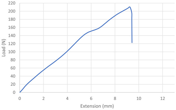 Load-displacement curve for a loop that broke at the knot.