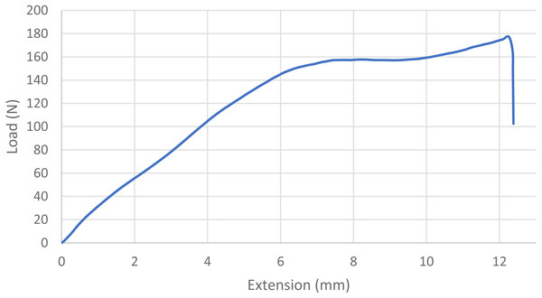 Load-displacement curve for a loop that slipped and then broke at the knot.