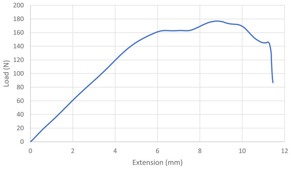 Load-displacement curve for a loop that slipped.