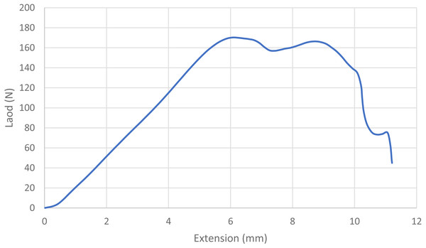 Load-displacement curve for a loop that untied.