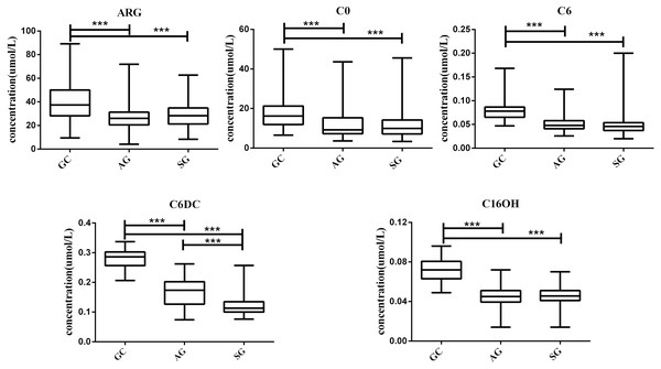 Box plots for select metabolites (Median (interquartile range)) differentiating GC, AG and SG.