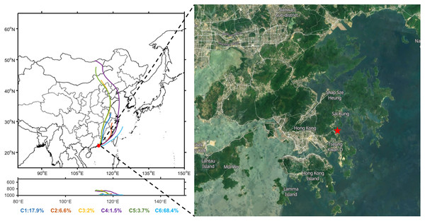 Cluster diagram of the average hourly backward air-mass trajectories during sampling time (February 22 to March 10, 2013) and the location of the observation site.