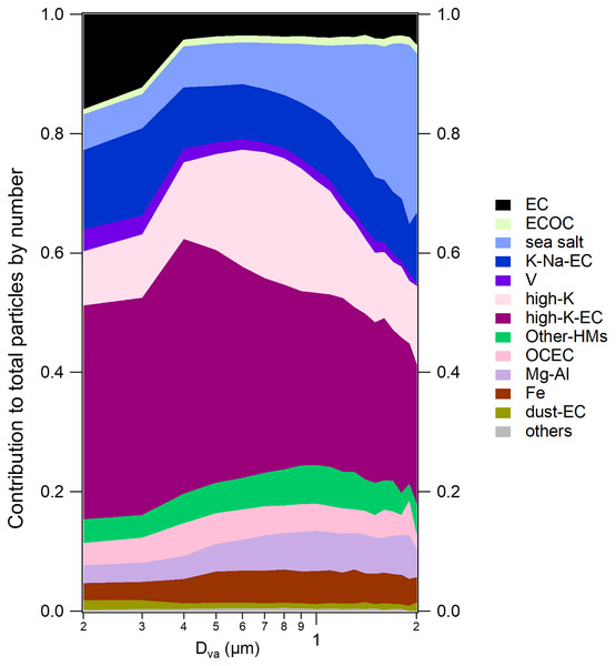 Size-resolved number fractions of classified groups to the particles during the SLB stage.