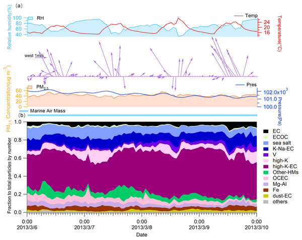 Time trends of (A) meteorological parameters, PM2.5 concentrations, and (B) the contribution of each group to the total particles by particle number during the SLB stage.