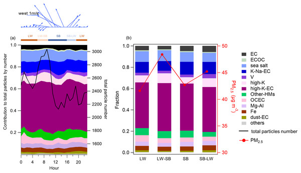 Average diurnal variations and contributions.