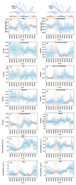 Diurnal variation of wind and species.