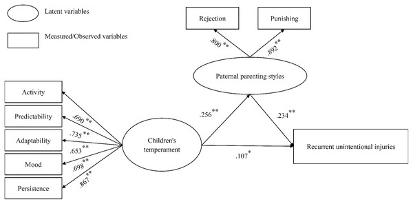 The mediation model involving negative paternal parenting styles mediates the relation between children’s temperament and recurrent unintentional injuries.