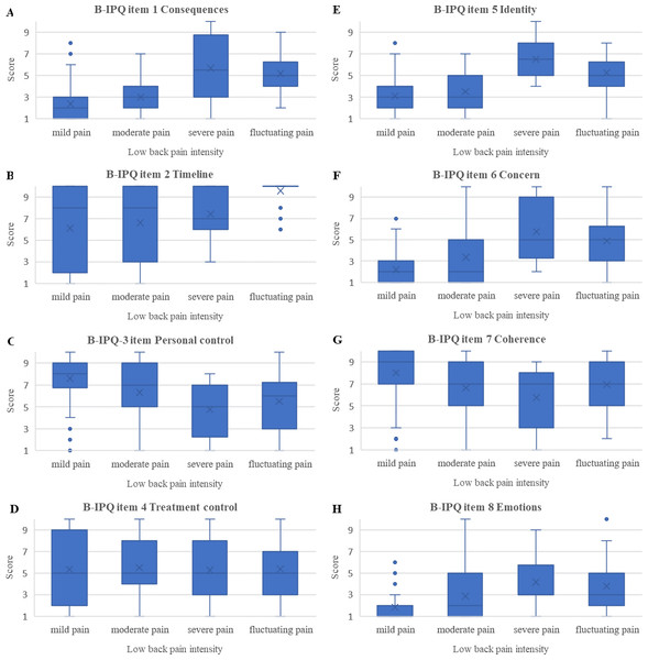 Boxplots of associations between pain intensity and Brief Illness perception questionnaire scores (median, upper, and lower quartiles and outliers).