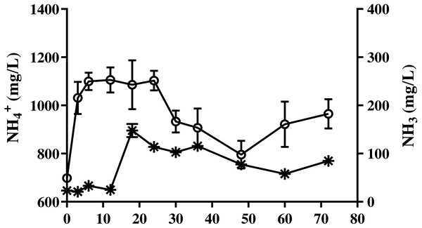 Change in ammonia nitrogen and free ammonia content of bedded pack barn dairy cattle manure according to digestion time in batch solid-state anaerobic digestion.