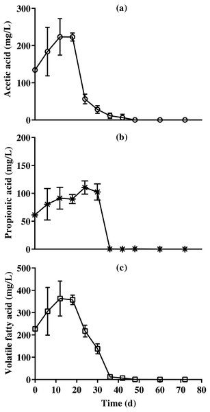 Changes in acetic acid, propionic acid , and total volatile fatty acid content reduction of bedded pack barn dairy cattle manure based on the batch solid-state anaerobic digestion.