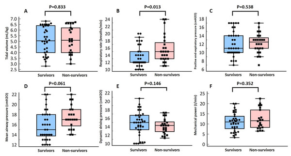 Box-plot of mean tidal volume per predicted body weight (A), mean respiratory rate (B), mean mean airway pressure (C), mean positive end-expiratory pressure (D), mean dynamic driving pressure (E), and mean mechanical power (F) from day 1 to day 3 after venovenous extracorporeal membrane oxygenation (vv-ECMO) support according to the six-month outcome.