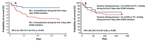 Kaplan–Meier plot and log-rank test for six-month survival according to respiratory rate (RR) (A), tidal volume (TV) and dynamic driving pressure (B) during the first 3 days after venovenous extracorporeal membrane oxygenation (vv-ECMO) initiation.