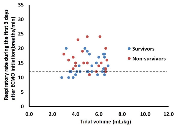 Distribution of respiratory rate versus tidal volume during the first 3 days after venovenous extracorporeal membrane oxygenation (vv-ECMO) support for each patient. Twenty five patients (mortality 16%) fell within the limits, which defined as respiratory rate ≦12 breaths/min.