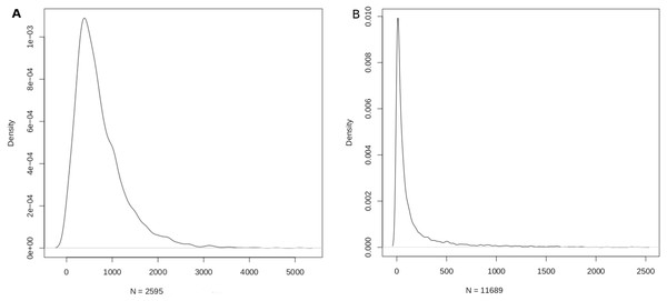 Density function plots of (A) miRNA-disease; and (B) disease-miRNA mappings.