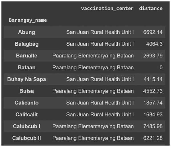 Sample output of the algorithm showing ten barangays in San Juan, Batangas and the assigned vaccination site based on proximity.