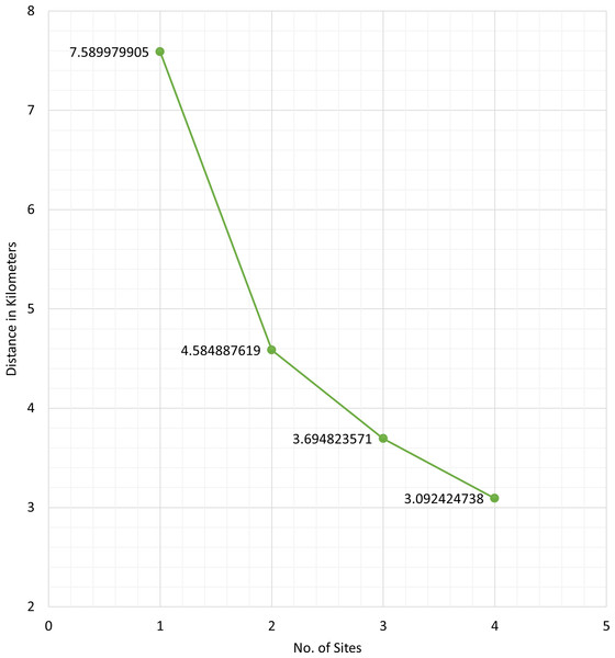 Average road distance (in kilometers) of the barangays in San Juan, Batangas to the obtained optimal vaccination site for L = 1, 2, 3, or 4 sites.