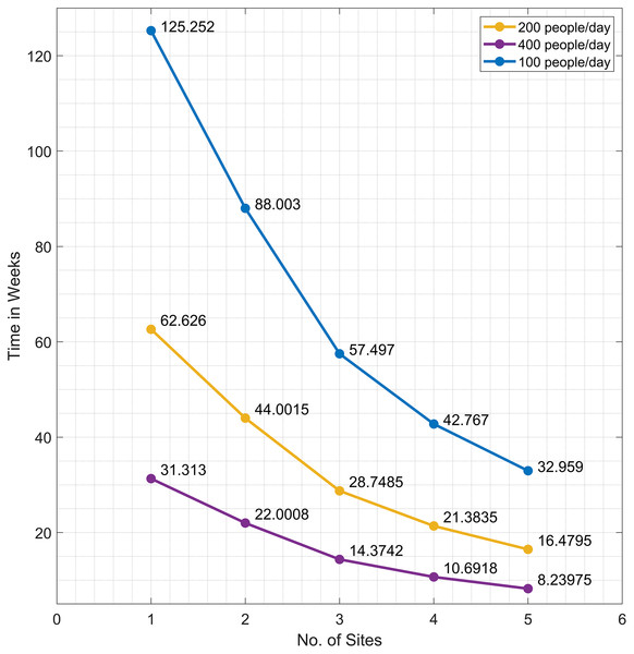 The time needed to inoculate the first dose of COVID-19 vaccines to 70% of the population of San Juan, Batangas for L = 1, 2, 3, 4, or 5 sites, given a daily vaccination rate of 200 (orange), 400 (violet), or 100 (blue).