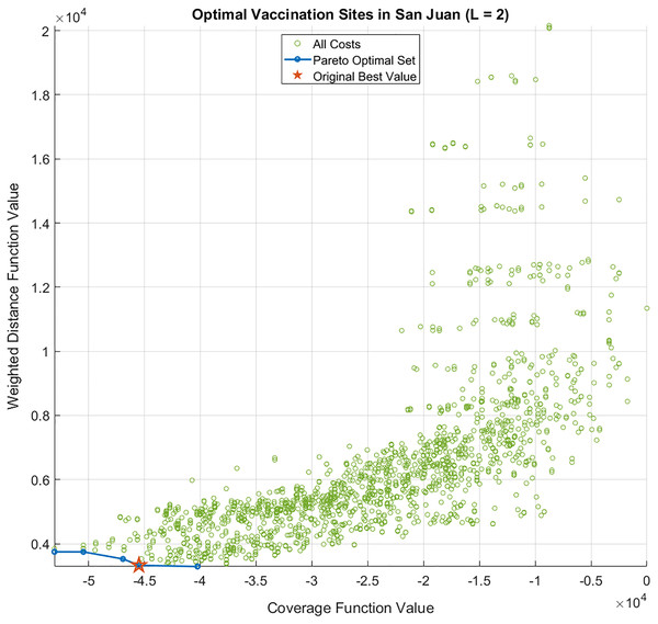 Cost function values and Pareto optimal set of the bi-objective optimization problem for L = 2 sites.