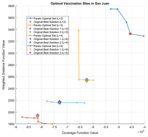 Pareto optimal sets of the bi-objective optimization problem for L = 2, 3, 4, or 5 sites.