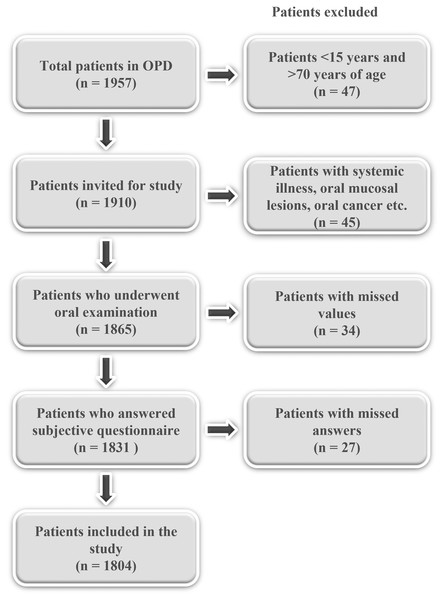 Flowchart showing selection of study participants.