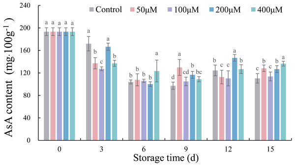 Effects of exogenous melatonin on AsA content of postharvest jujube fruit.