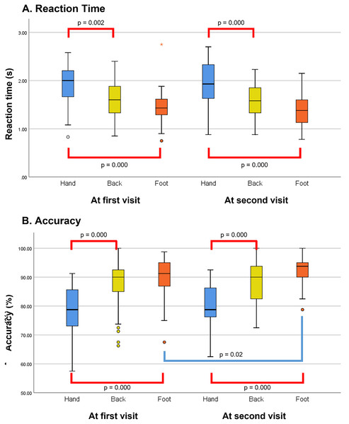 Group differences in the left/right judgement test over the follow-up period.