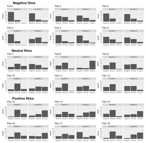 Evaluation of film stimuli for the assessment of social-emotional processing: A pilot study.